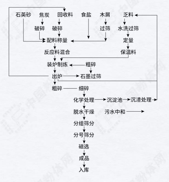碳化硅生產工藝