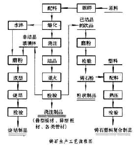 生產鑄石粉的方法