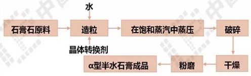 高強石膏粉生產線