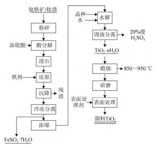 硫酸法鈦白生產工藝