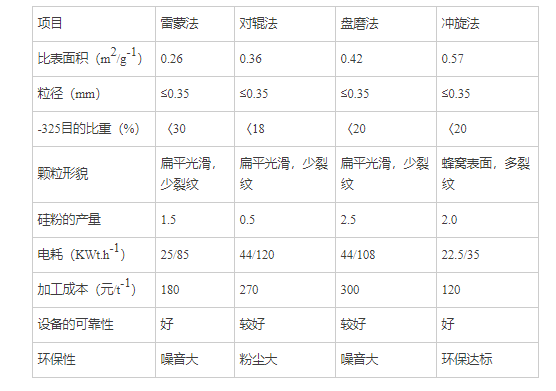 雷蒙磨加工金屬硅的設備優勢